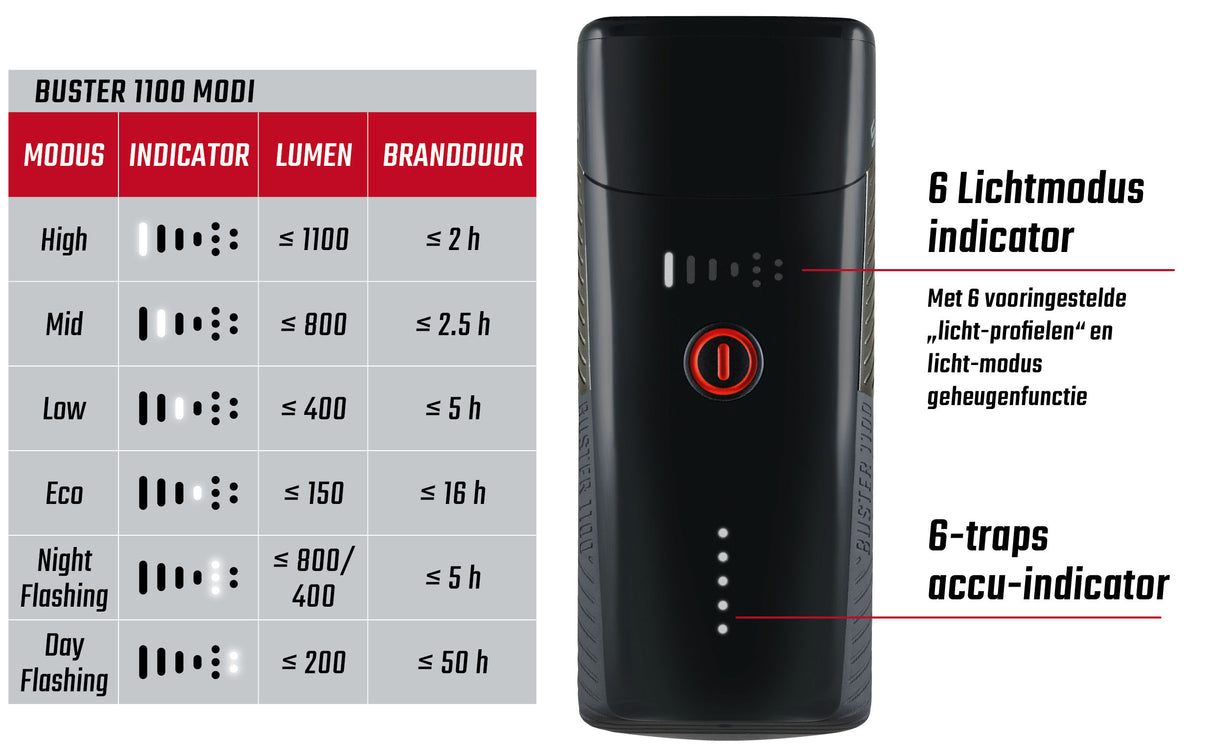 Sigma Koplamp Buster 1100 LED schroefhouder -Li-ion accu USB